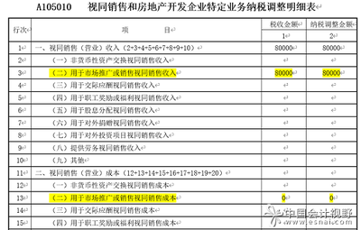 房地產(chǎn)開發(fā)中可扣除費(fèi)用的具體構(gòu)成與計(jì)算方法